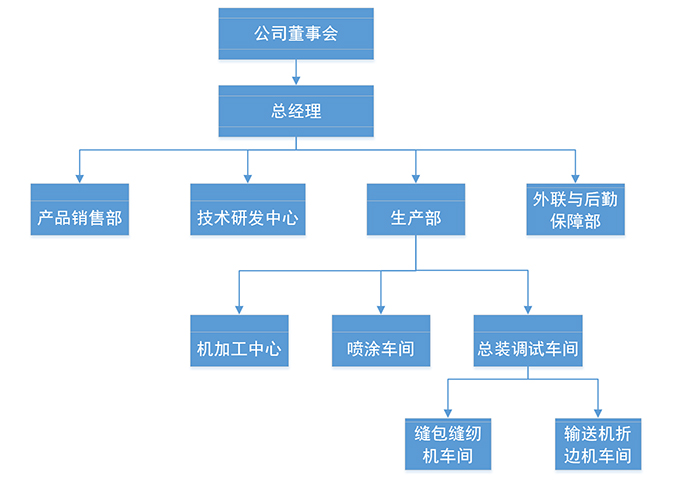 組織框架